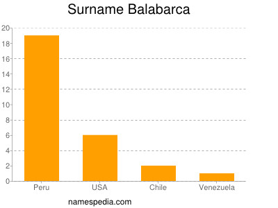 Surname Balabarca