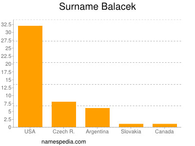 Surname Balacek