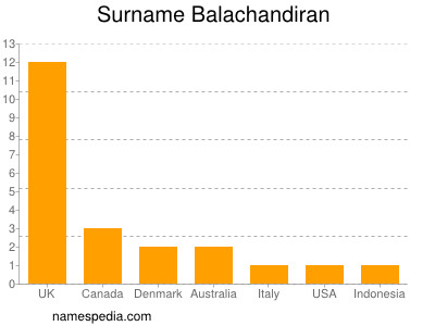 Surname Balachandiran