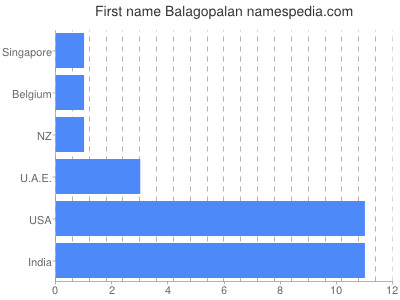 Given name Balagopalan