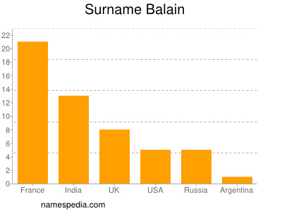 Surname Balain