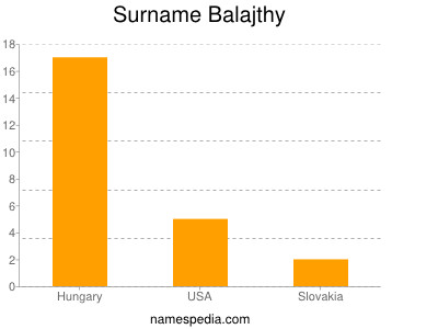 Surname Balajthy