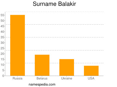 Surname Balakir