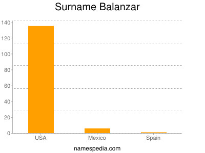 Surname Balanzar