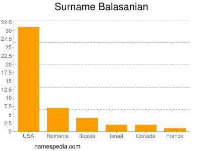 Surname Balasanian