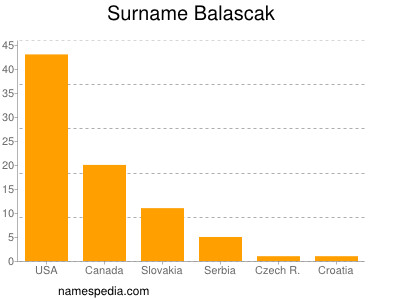 Surname Balascak