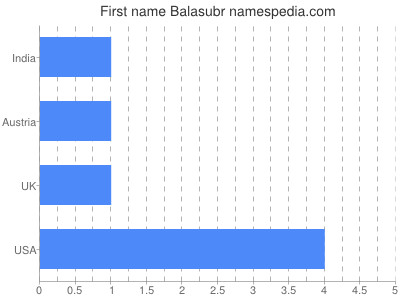 Given name Balasubr