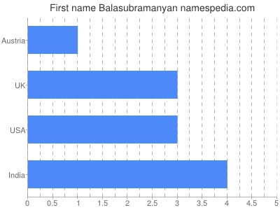 Given name Balasubramanyan