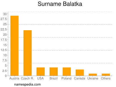 Surname Balatka