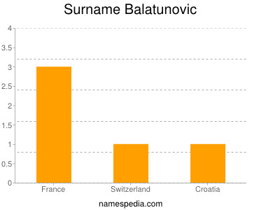 Surname Balatunovic