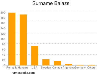 Surname Balazsi