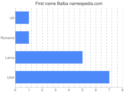 Given name Balba