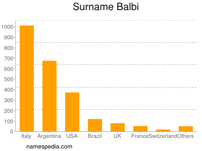 Surname Balbi