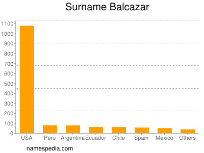 Surname Balcazar