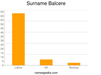 Surname Balcere