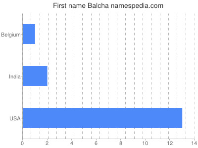 Given name Balcha