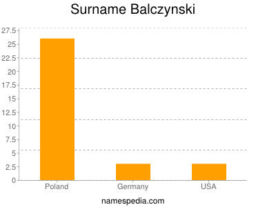 Surname Balczynski