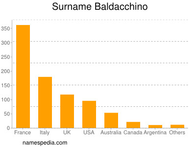 Surname Baldacchino