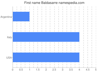 Given name Baldasarre