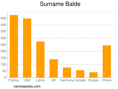 Surname Balde