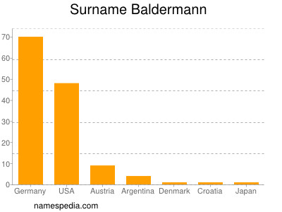 Surname Baldermann