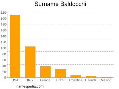 Surname Baldocchi