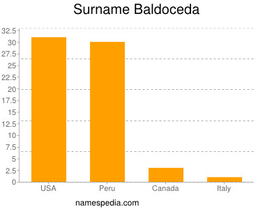 Surname Baldoceda