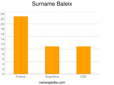 Surname Baleix