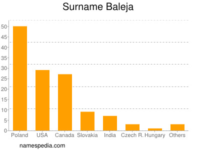 Surname Baleja