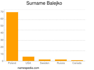 Surname Balejko