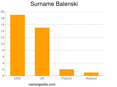 Surname Balenski