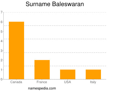 Surname Baleswaran
