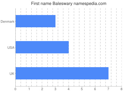 Given name Baleswary