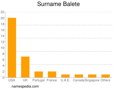 Surname Balete