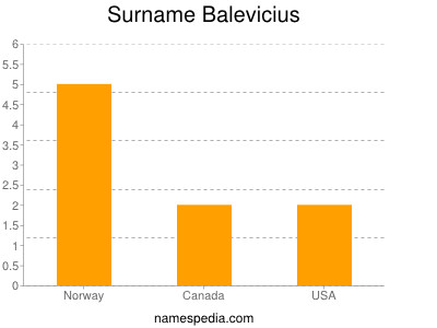 Surname Balevicius