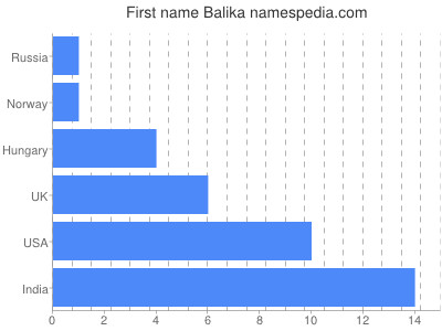 Given name Balika