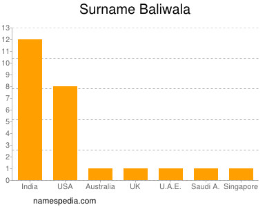 Surname Baliwala