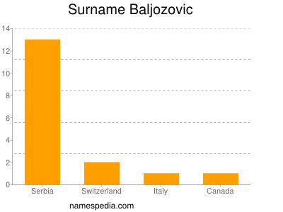 Surname Baljozovic