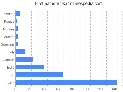 Given name Balkar