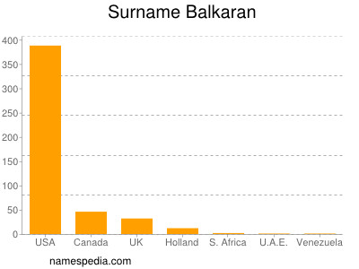 Surname Balkaran
