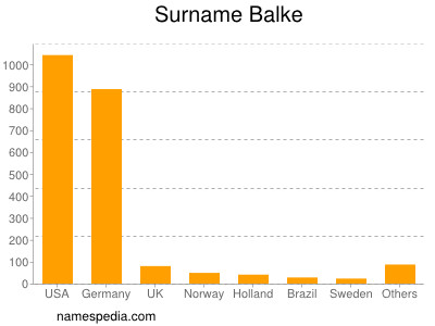 Surname Balke