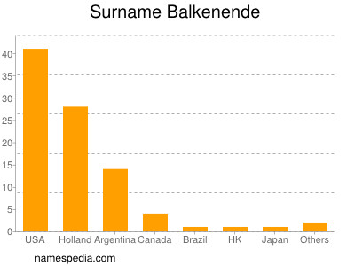 Surname Balkenende
