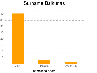 Surname Balkunas