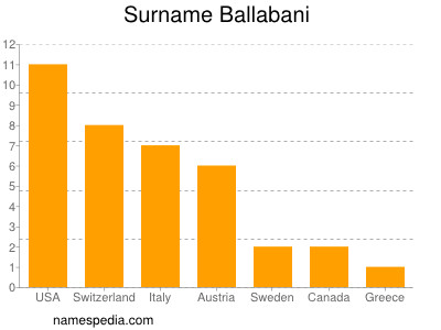 Surname Ballabani