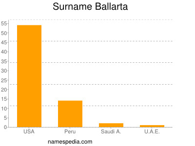 Surname Ballarta