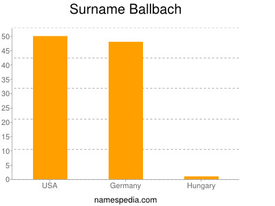 Surname Ballbach