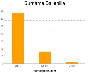 Surname Ballenilla