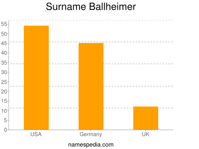 Surname Ballheimer