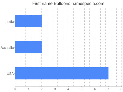 Given name Balloons
