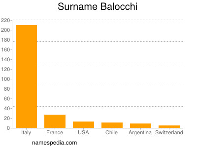 Surname Balocchi